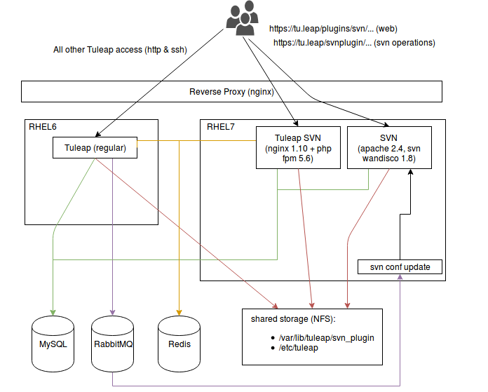 Distributed Tuleap Architecture