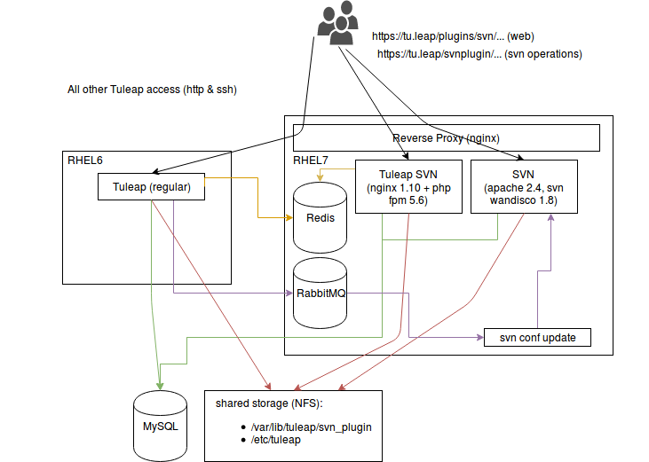 Distributed Tuleap "all on el7" Architecture